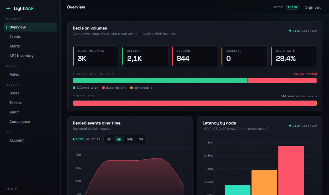 The Light WAF dashboard: the traffic overview, the list of denied requests, and the XSS request from this post blocked with a score of 12 built from three rules (6 + 3 + 3), with the captured request and the fired alerts