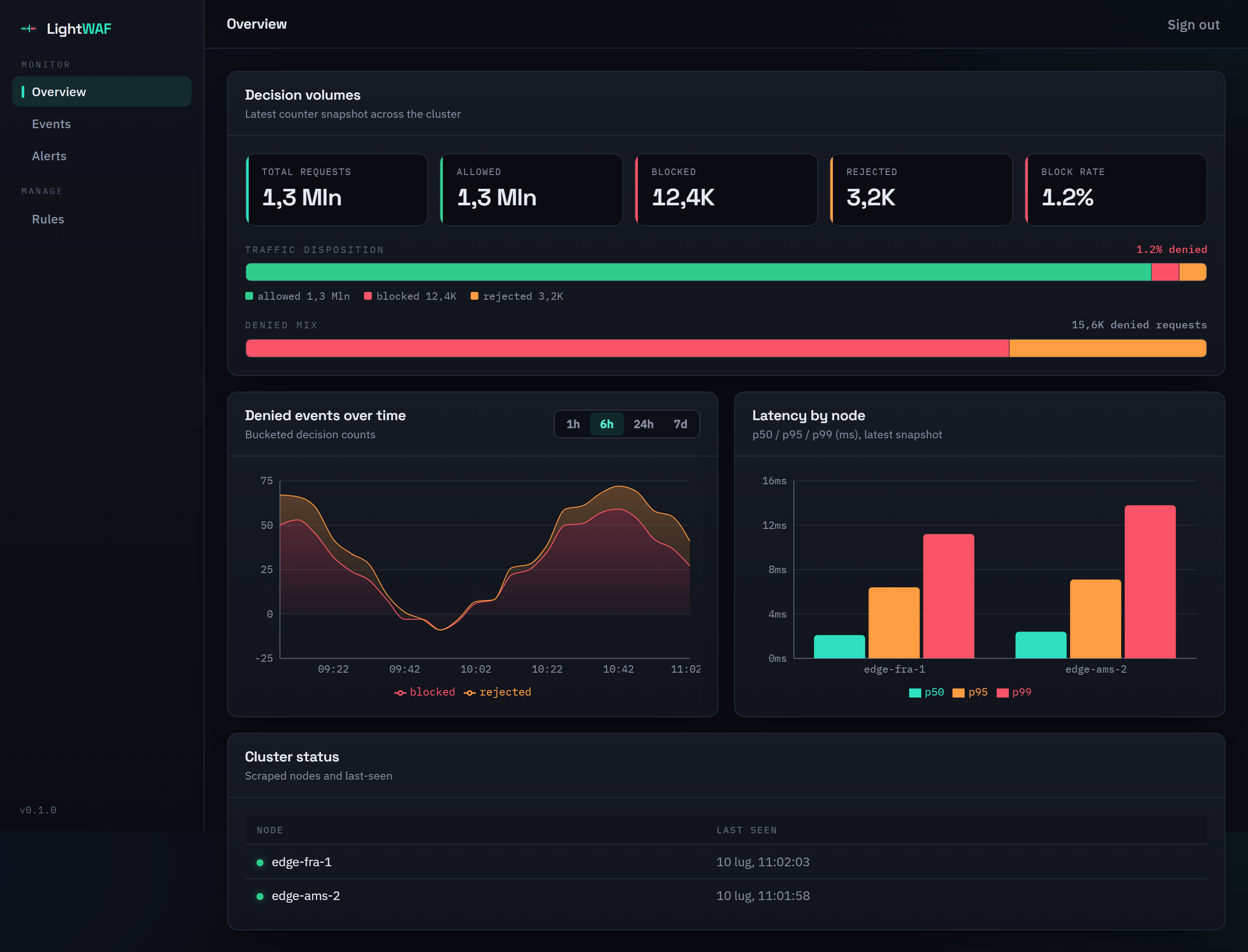 Light WAF dashboard — overview with block rate, traffic disposition and latency
